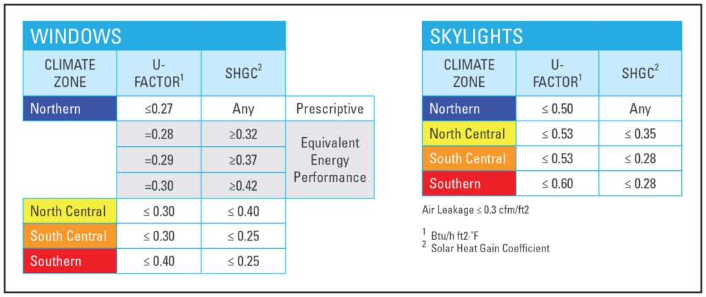 windows climate